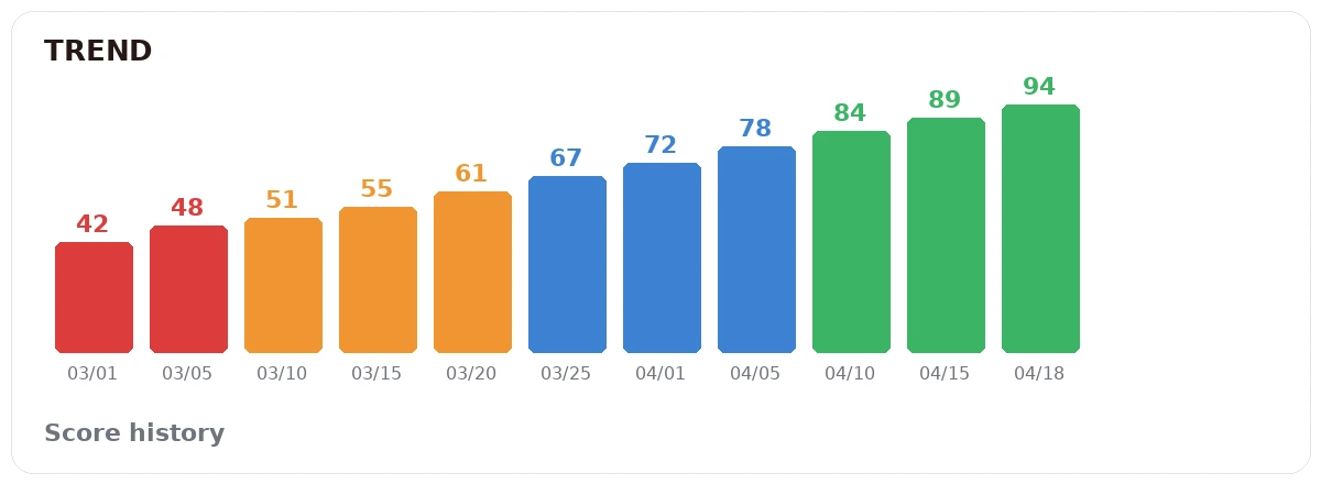 Score climbing from 42 to 94