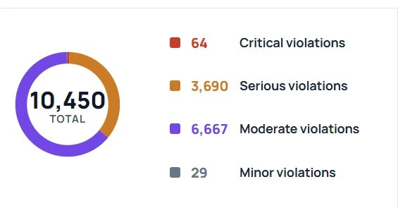 Violations breakdown by severity